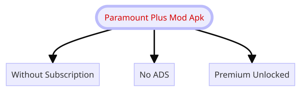 Paramount Plus Mod Apk Latest Version